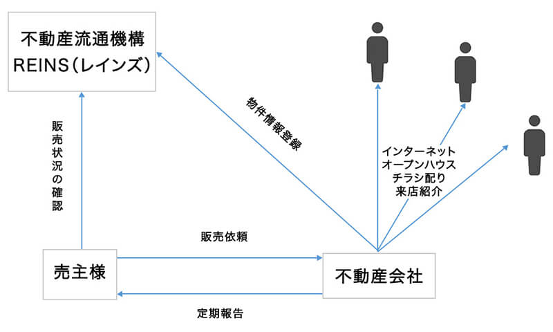 REINS（レインズ）の機能と仕組みについて