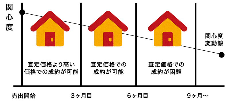 お客様からの関心度と販売期間